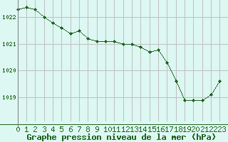 Courbe de la pression atmosphrique pour Cherbourg (50)