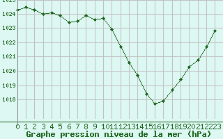 Courbe de la pression atmosphrique pour Six-Fours (83)