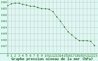 Courbe de la pression atmosphrique pour Evreux (27)