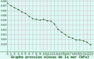 Courbe de la pression atmosphrique pour Brest (29)