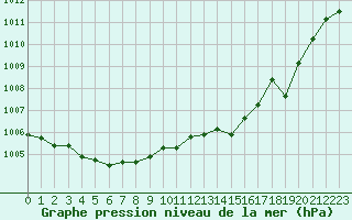 Courbe de la pression atmosphrique pour L