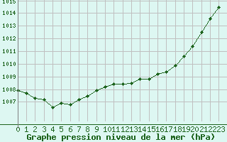 Courbe de la pression atmosphrique pour La Rochelle - Aerodrome (17)