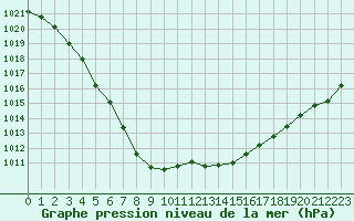 Courbe de la pression atmosphrique pour Saint-Mdard-d