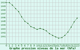 Courbe de la pression atmosphrique pour La Baeza (Esp)