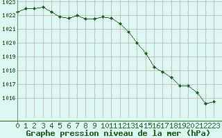 Courbe de la pression atmosphrique pour Mirepoix (09)