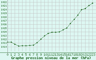 Courbe de la pression atmosphrique pour Pouzauges (85)