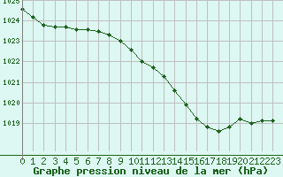 Courbe de la pression atmosphrique pour Beaucroissant (38)