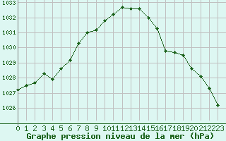 Courbe de la pression atmosphrique pour Ploumanac