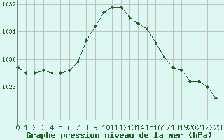 Courbe de la pression atmosphrique pour Dunkerque (59)