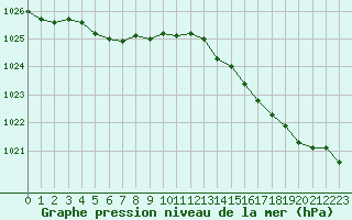 Courbe de la pression atmosphrique pour Lannion (22)