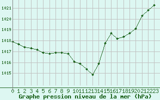 Courbe de la pression atmosphrique pour Selonnet (04)
