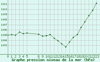 Courbe de la pression atmosphrique pour Grandfresnoy (60)