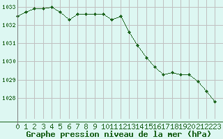 Courbe de la pression atmosphrique pour Le Mans (72)