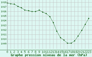 Courbe de la pression atmosphrique pour Istres (13)