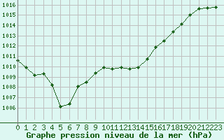 Courbe de la pression atmosphrique pour Cap Pertusato (2A)