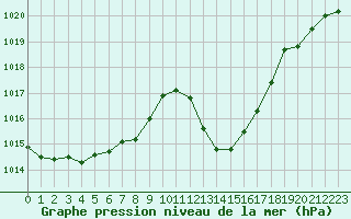 Courbe de la pression atmosphrique pour Millau - Soulobres (12)