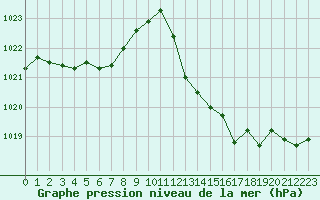 Courbe de la pression atmosphrique pour Als (30)