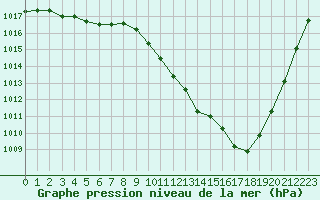 Courbe de la pression atmosphrique pour Potes / Torre del Infantado (Esp)