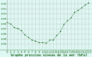 Courbe de la pression atmosphrique pour Le Havre - Octeville (76)
