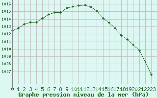 Courbe de la pression atmosphrique pour Landivisiau (29)