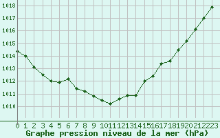 Courbe de la pression atmosphrique pour Berson (33)