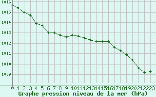 Courbe de la pression atmosphrique pour Ouessant (29)