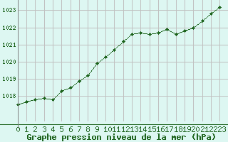 Courbe de la pression atmosphrique pour Quimper (29)