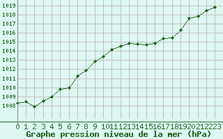 Courbe de la pression atmosphrique pour Narbonne-Ouest (11)