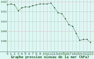 Courbe de la pression atmosphrique pour Nmes - Garons (30)