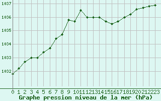 Courbe de la pression atmosphrique pour Corny-sur-Moselle (57)