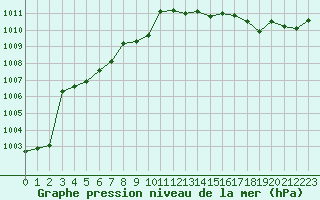 Courbe de la pression atmosphrique pour Paray-le-Monial - St-Yan (71)