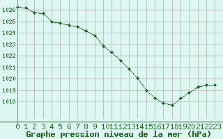 Courbe de la pression atmosphrique pour Evreux (27)