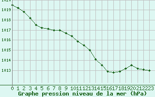 Courbe de la pression atmosphrique pour Chlons-en-Champagne (51)