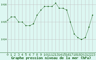 Courbe de la pression atmosphrique pour Jan (Esp)