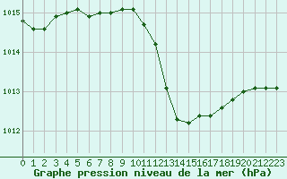 Courbe de la pression atmosphrique pour Calvi (2B)