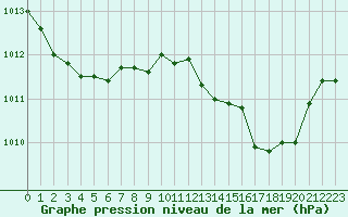 Courbe de la pression atmosphrique pour Troyes (10)