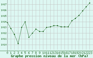 Courbe de la pression atmosphrique pour Bourg-en-Bresse (01)