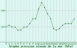 Courbe de la pression atmosphrique pour Engins (38)