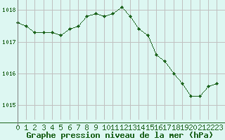 Courbe de la pression atmosphrique pour Cap Cpet (83)