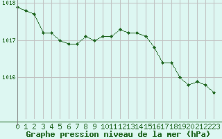 Courbe de la pression atmosphrique pour Boulogne (62)