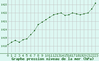 Courbe de la pression atmosphrique pour Renwez (08)