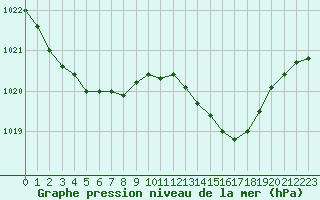 Courbe de la pression atmosphrique pour Avord (18)