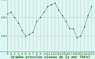 Courbe de la pression atmosphrique pour Hyres (83)