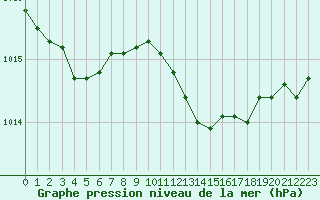 Courbe de la pression atmosphrique pour Cap Pertusato (2A)