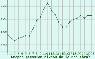 Courbe de la pression atmosphrique pour Ile du Levant (83)