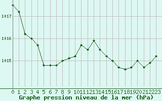 Courbe de la pression atmosphrique pour Cap de la Hve (76)