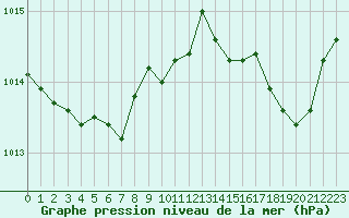 Courbe de la pression atmosphrique pour Cap Pertusato (2A)