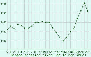 Courbe de la pression atmosphrique pour Rochegude (26)