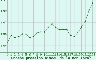 Courbe de la pression atmosphrique pour Montlimar (26)