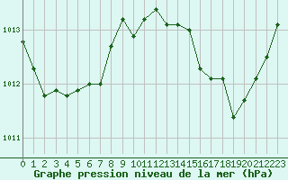Courbe de la pression atmosphrique pour Metz-Nancy-Lorraine (57)